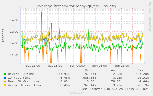 Average latency for /dev/vg0/srv