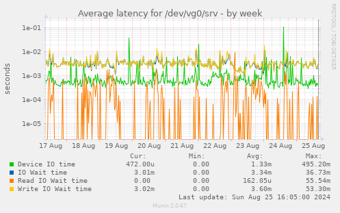 Average latency for /dev/vg0/srv