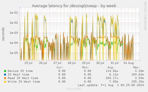 Average latency for /dev/vg0/swap