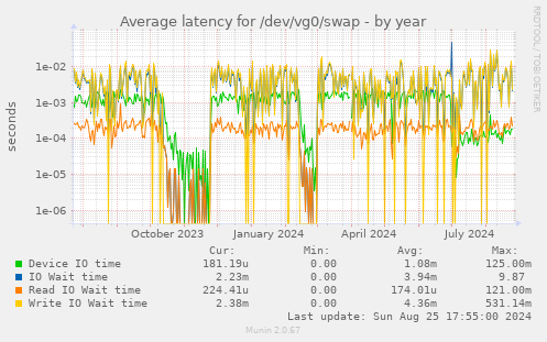 Average latency for /dev/vg0/swap