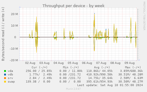 Throughput per device