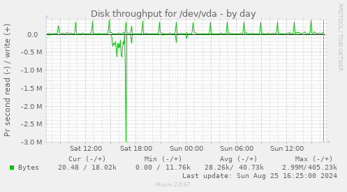 Disk throughput for /dev/vda