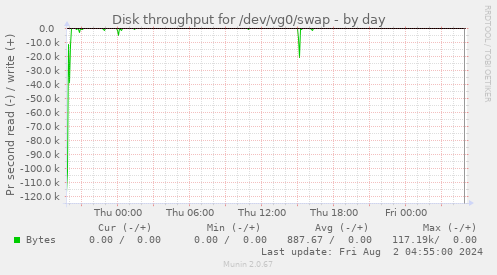 Disk throughput for /dev/vg0/swap