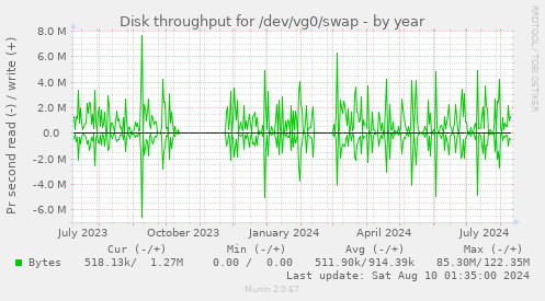 Disk throughput for /dev/vg0/swap