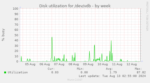 Disk utilization for /dev/vdb