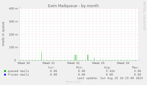 Exim Mailqueue