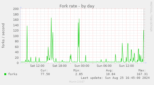 Fork rate