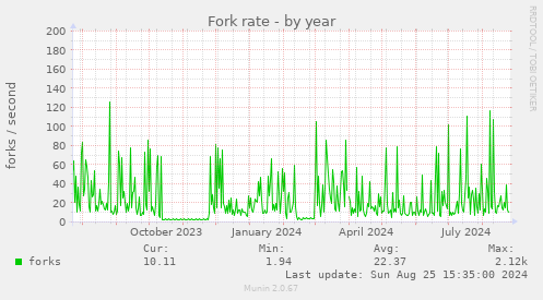 Fork rate