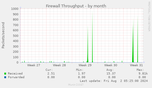 Firewall Throughput