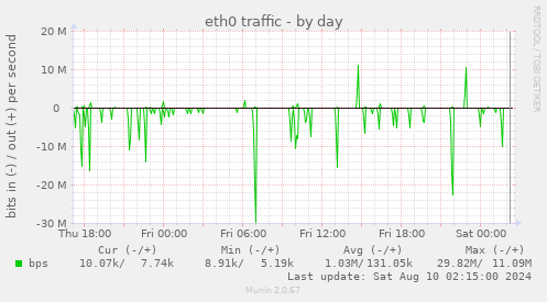 eth0 traffic