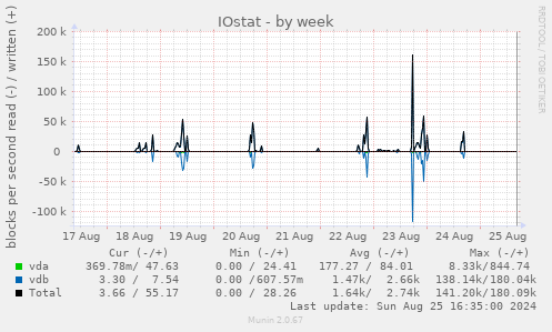 IOstat