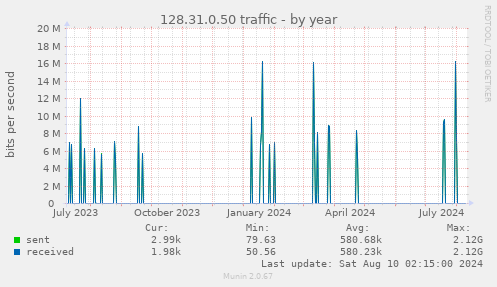 128.31.0.50 traffic