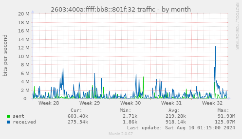 2603:400a:ffff:bb8::801f:32 traffic