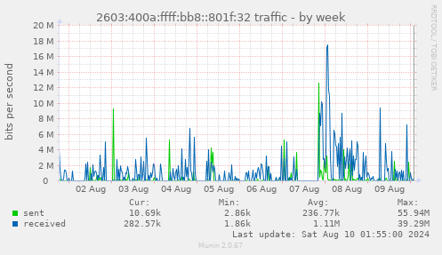 2603:400a:ffff:bb8::801f:32 traffic