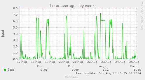 Load average