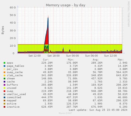 Memory usage