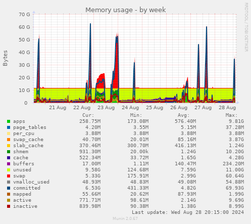 Memory usage