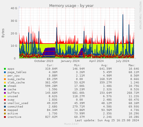 Memory usage