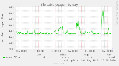 File table usage