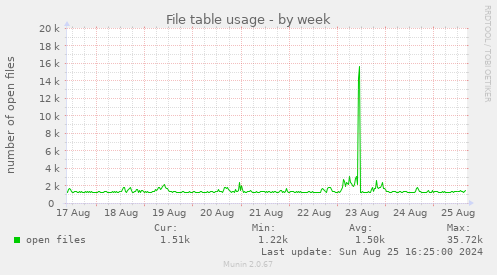 File table usage