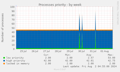 Processes priority