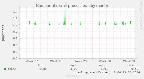 Number of exim4 processes