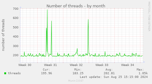 Number of threads