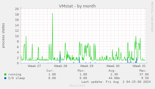 VMstat