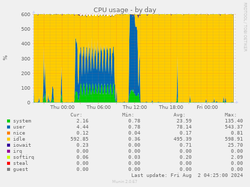 CPU usage