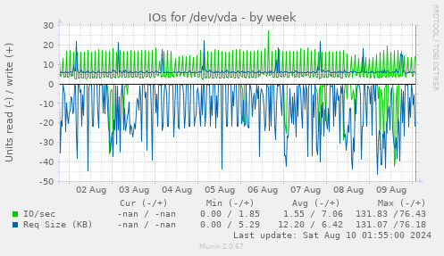 IOs for /dev/vda