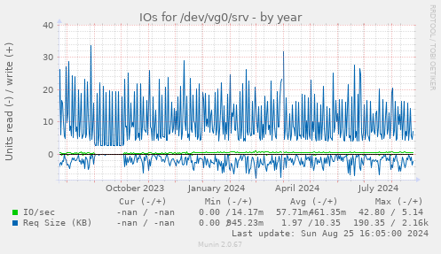 IOs for /dev/vg0/srv