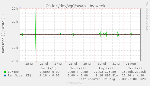 IOs for /dev/vg0/swap