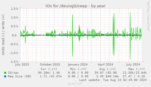 IOs for /dev/vg0/swap