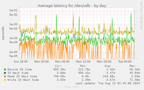 Average latency for /dev/vdb