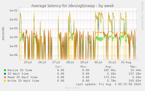 Average latency for /dev/vg0/swap