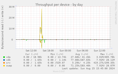 Throughput per device