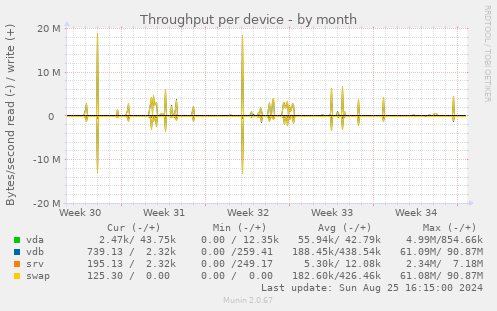 Throughput per device