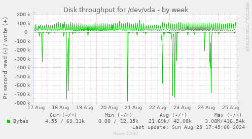 Disk throughput for /dev/vda