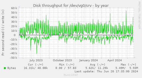 Disk throughput for /dev/vg0/srv