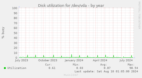 Disk utilization for /dev/vda