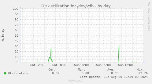 Disk utilization for /dev/vdb