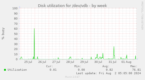 Disk utilization for /dev/vdb