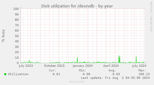 Disk utilization for /dev/vdb