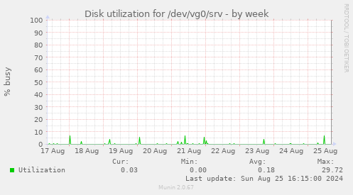 Disk utilization for /dev/vg0/srv