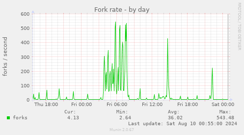 Fork rate