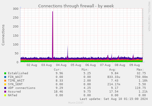 Connections through firewall