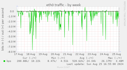 eth0 traffic