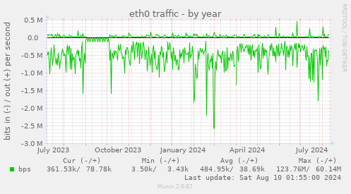 eth0 traffic