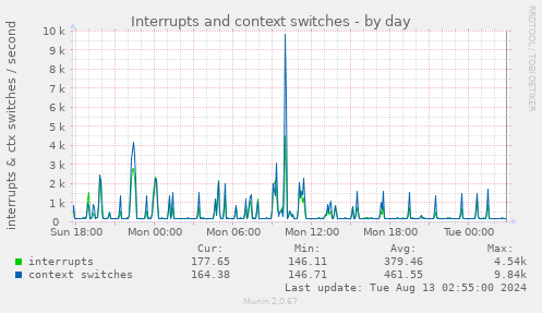 Interrupts and context switches