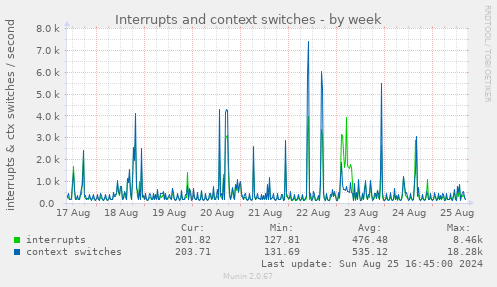 Interrupts and context switches